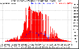 Solar PV/Inverter Performance Total PV Panel Power Output & Effective Solar Radiation