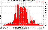 Solar PV/Inverter Performance Total PV Panel Power Output