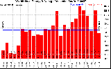 Solar PV/Inverter Performance Weekly Solar Energy Production