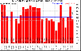 Solar PV/Inverter Performance Daily Solar Energy Production