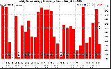 Solar PV/Inverter Performance Daily Solar Energy Production Value