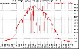 Solar PV/Inverter Performance Daily Energy Production Per Minute