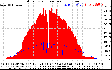 Solar PV/Inverter Performance Grid Power & Solar Radiation