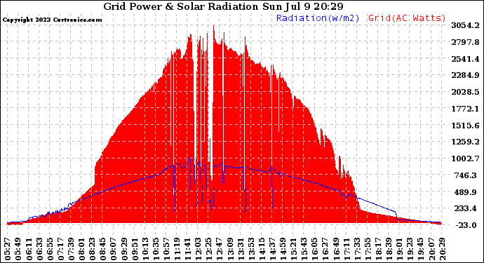 Solar PV/Inverter Performance Grid Power & Solar Radiation