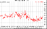 Solar PV/Inverter Performance Grid Voltage