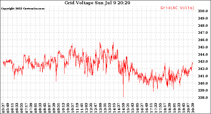Solar PV/Inverter Performance Grid Voltage
