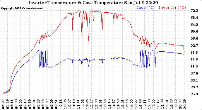 Solar PV/Inverter Performance Inverter Operating Temperature
