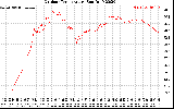 Solar PV/Inverter Performance Outdoor Temperature