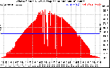 Solar PV/Inverter Performance Solar Radiation & Day Average per Minute