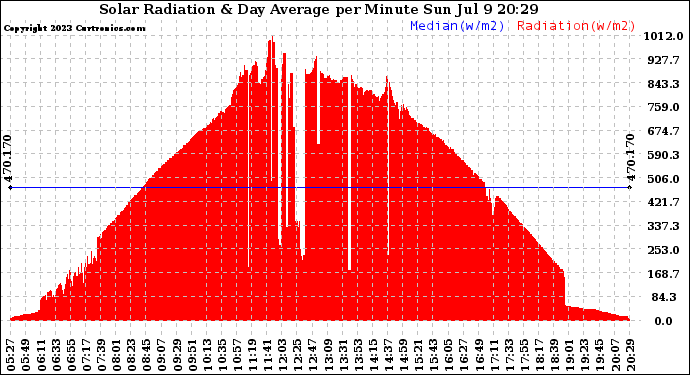 Solar PV/Inverter Performance Solar Radiation & Day Average per Minute