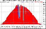 Solar PV/Inverter Performance Solar Radiation & Effective Solar Radiation per Minute