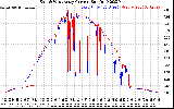 Solar PV/Inverter Performance Photovoltaic Panel Current Output