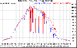 Solar PV/Inverter Performance Photovoltaic Panel Power Output