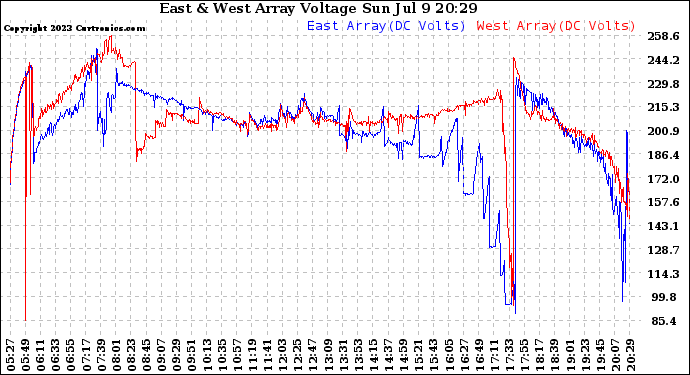 Solar PV/Inverter Performance Photovoltaic Panel Voltage Output