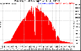 Solar PV/Inverter Performance East Array Actual & Average Power Output