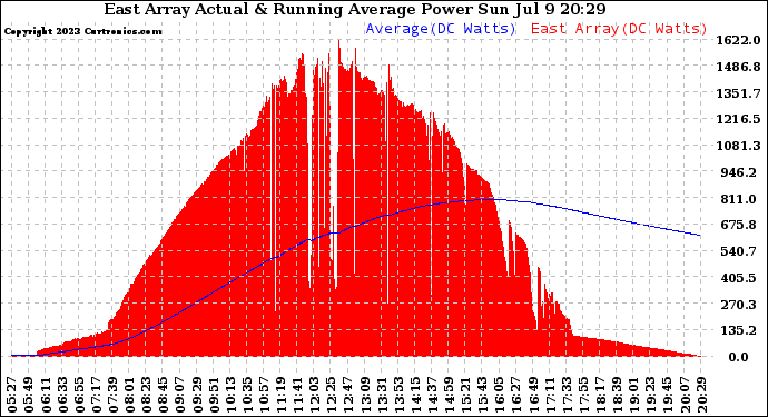 Solar PV/Inverter Performance East Array Actual & Running Average Power Output