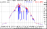 Solar PV/Inverter Performance PV Panel Power Output & Inverter Power Output