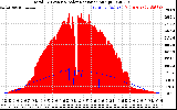 Solar PV/Inverter Performance Total PV Panel Power Output & Solar Radiation