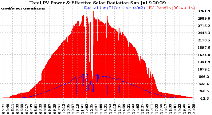 Solar PV/Inverter Performance Total PV Panel Power Output & Effective Solar Radiation