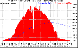Solar PV/Inverter Performance Total PV Panel & Running Average Power Output