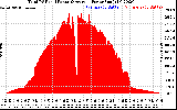 Solar PV/Inverter Performance Total PV Panel Power Output