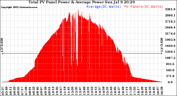 Solar PV/Inverter Performance Total PV Panel Power Output