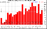 Solar PV/Inverter Performance Weekly Solar Energy Production Value