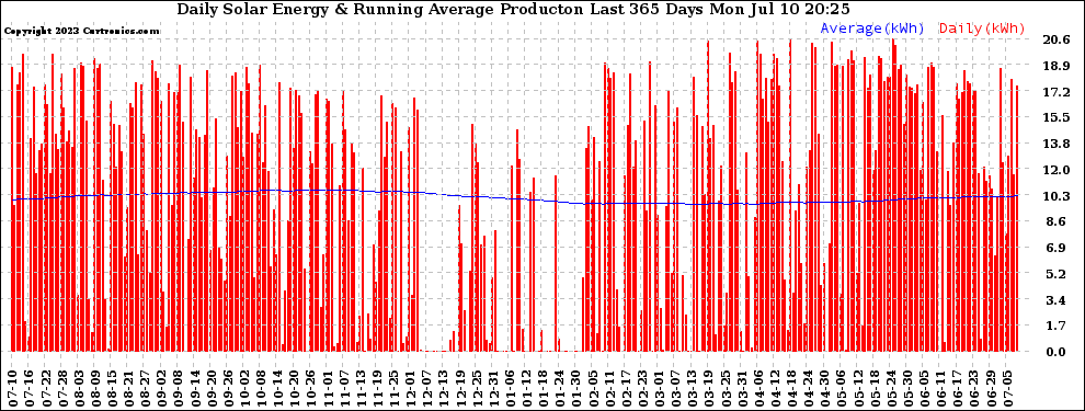 Solar PV/Inverter Performance Daily Solar Energy Production Running Average Last 365 Days