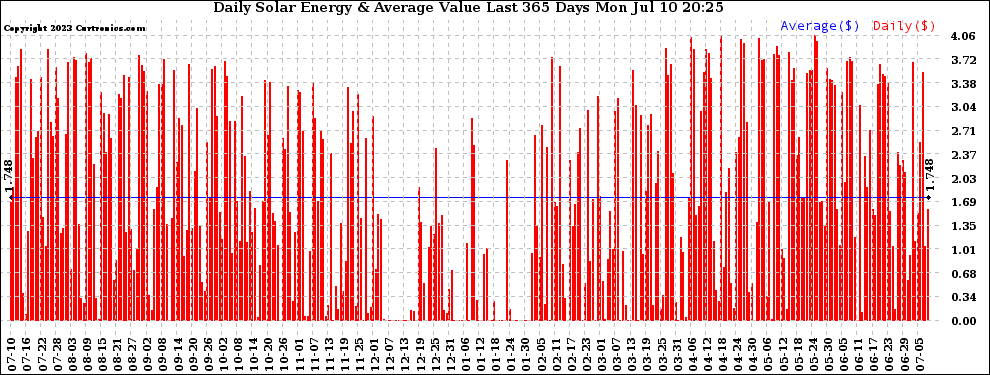 Solar PV/Inverter Performance Daily Solar Energy Production Value Last 365 Days