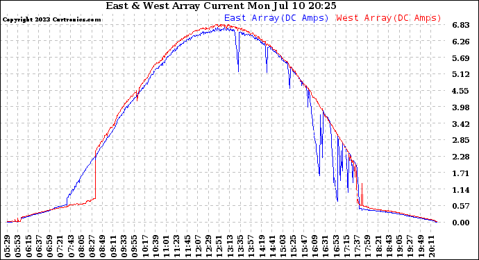 Solar PV/Inverter Performance Photovoltaic Panel Current Output