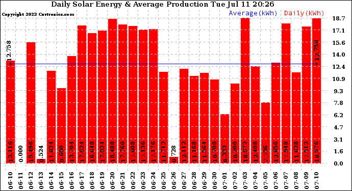 Solar PV/Inverter Performance Daily Solar Energy Production
