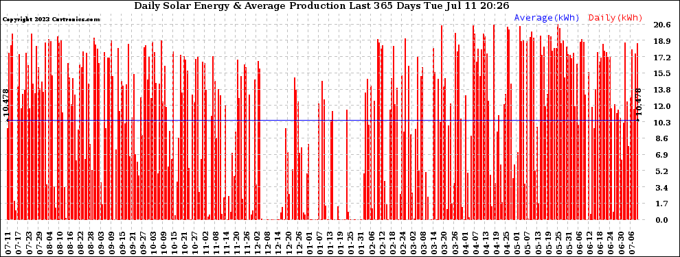 Solar PV/Inverter Performance Daily Solar Energy Production Last 365 Days