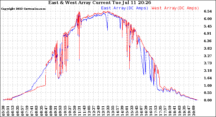 Solar PV/Inverter Performance Photovoltaic Panel Current Output