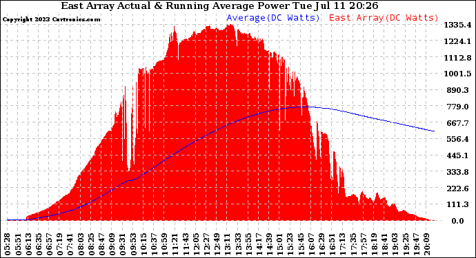 Solar PV/Inverter Performance East Array Actual & Running Average Power Output