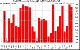 Solar PV/Inverter Performance Daily Solar Energy Production Value