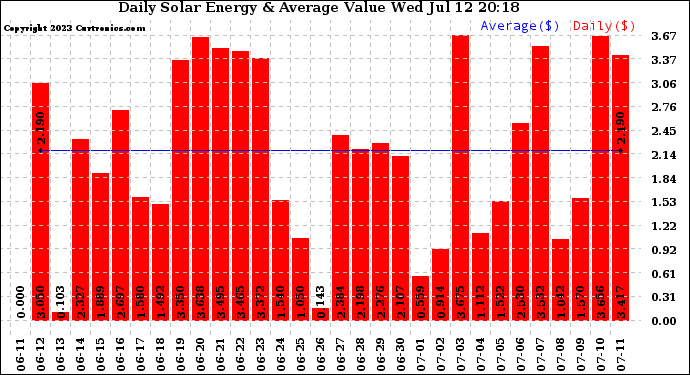 Solar PV/Inverter Performance Daily Solar Energy Production Value