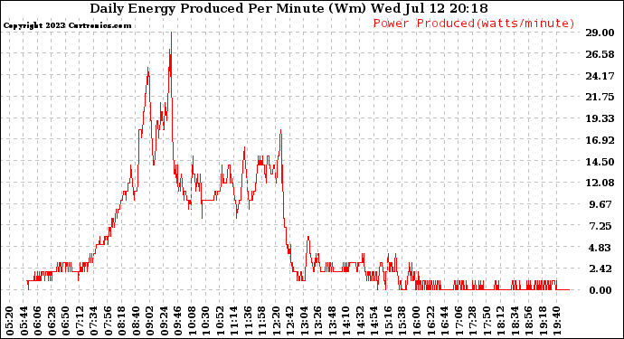 Solar PV/Inverter Performance Daily Energy Production Per Minute