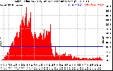 Solar PV/Inverter Performance Solar Radiation & Day Average per Minute