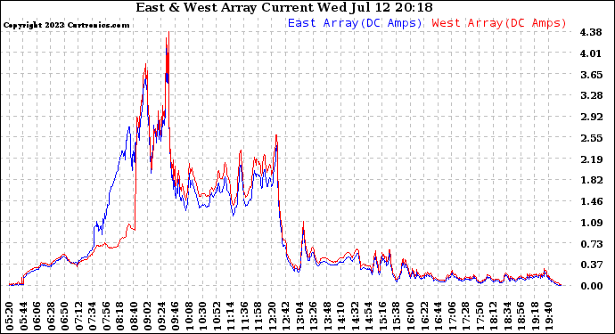 Solar PV/Inverter Performance Photovoltaic Panel Current Output