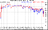 Solar PV/Inverter Performance Photovoltaic Panel Voltage Output