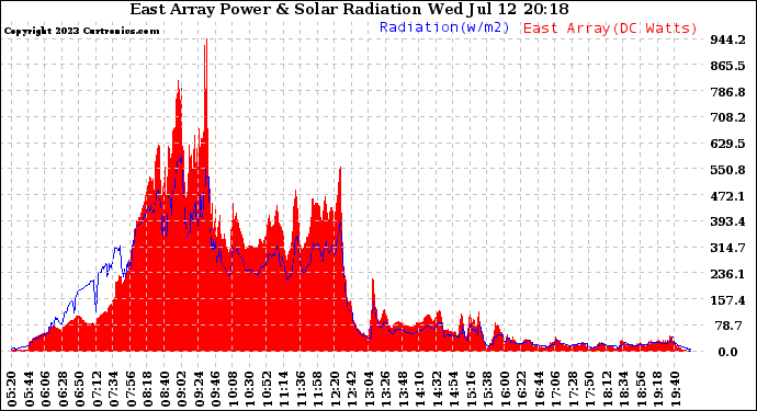 Solar PV/Inverter Performance East Array Power Output & Solar Radiation