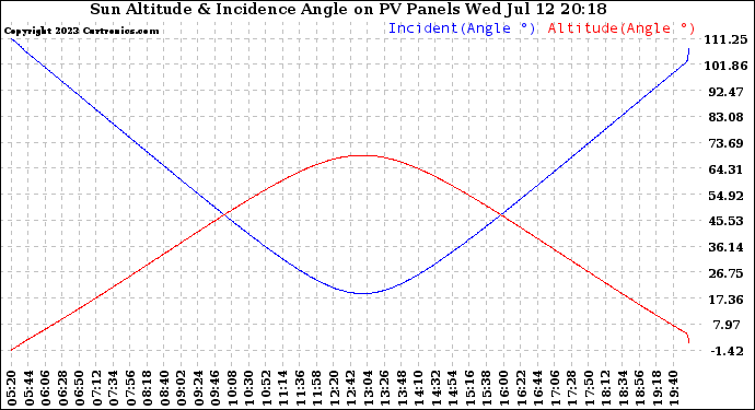 Solar PV/Inverter Performance Sun Altitude Angle & Sun Incidence Angle on PV Panels