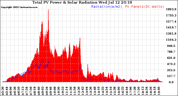 Solar PV/Inverter Performance Total PV Panel Power Output & Solar Radiation