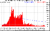 Solar PV/Inverter Performance Total PV Panel & Running Average Power Output