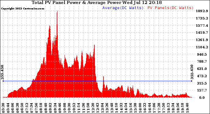 Solar PV/Inverter Performance Total PV Panel Power Output