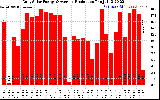 Solar PV/Inverter Performance Daily Solar Energy Production