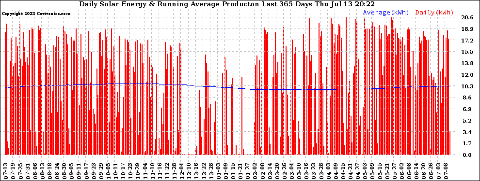 Solar PV/Inverter Performance Daily Solar Energy Production Running Average Last 365 Days