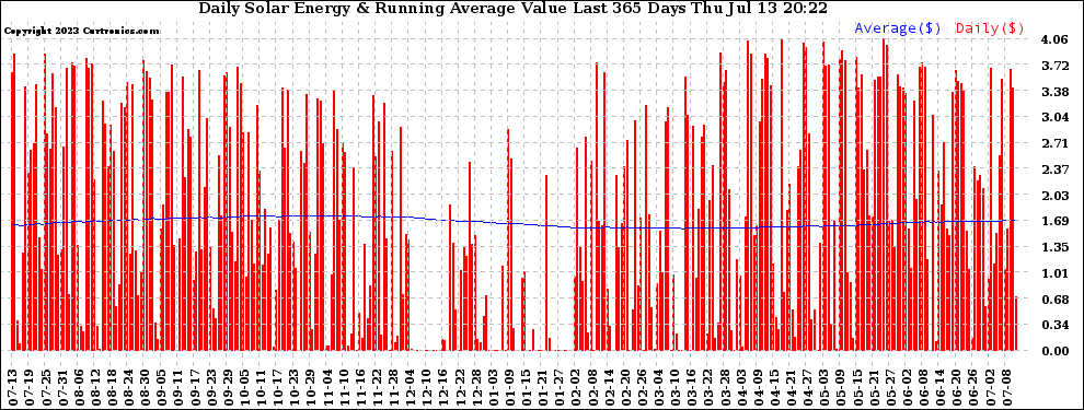 Solar PV/Inverter Performance Daily Solar Energy Production Value Running Average Last 365 Days