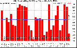 Solar PV/Inverter Performance Daily Solar Energy Production Value