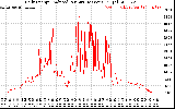 Solar PV/Inverter Performance Daily Energy Production Per Minute